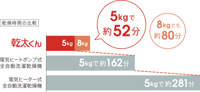 ガス衣類乾燥機